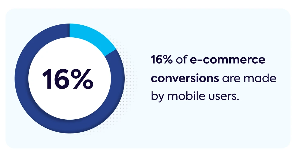 16-percent-of-ecommerce-conversions-are-made-by-mobile-users